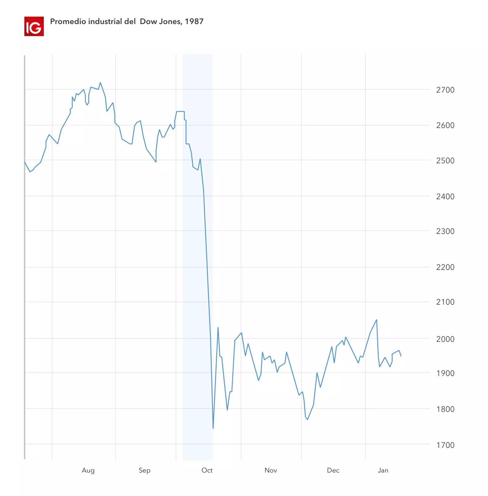Gráfico de la caída de la bolsa, 1987